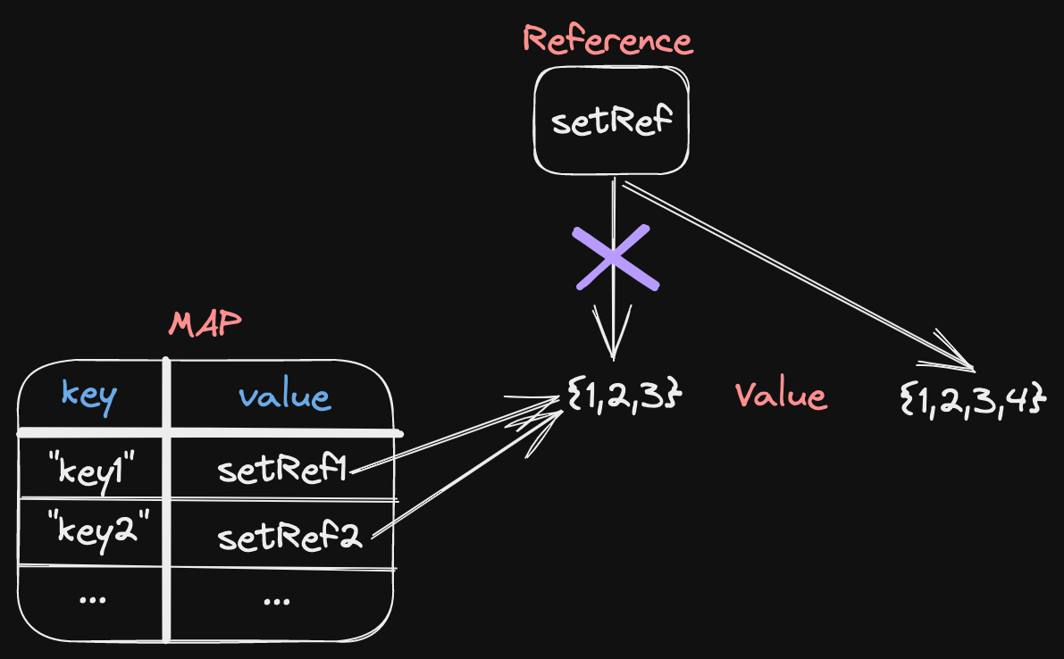 Reference vs value explanation.