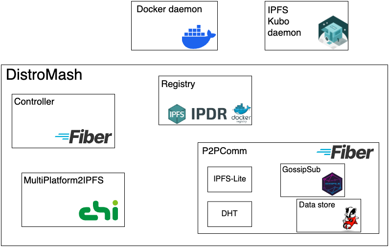 DistroMash architecture